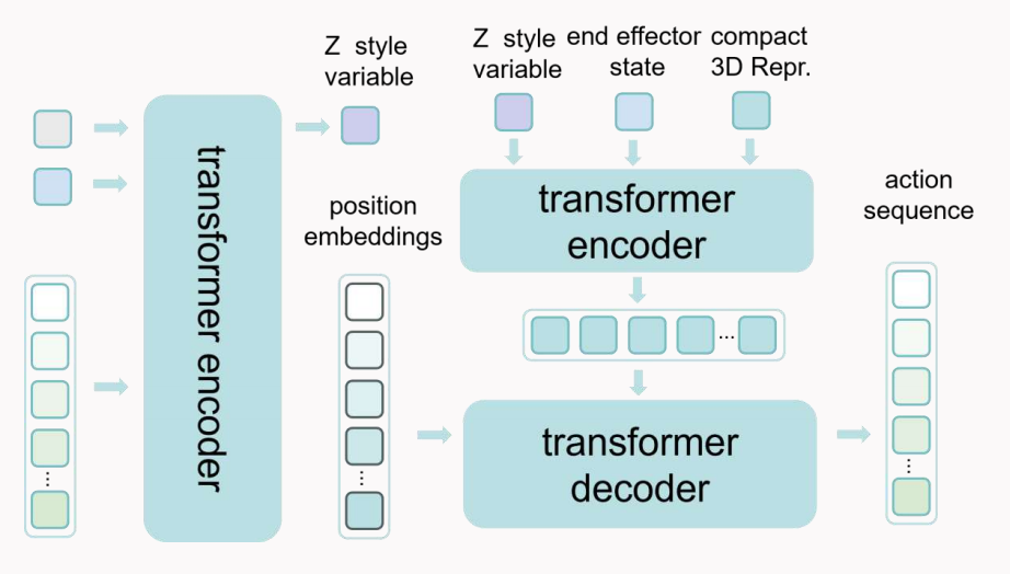 CVAE policy architecture with transformer encoder and decoder