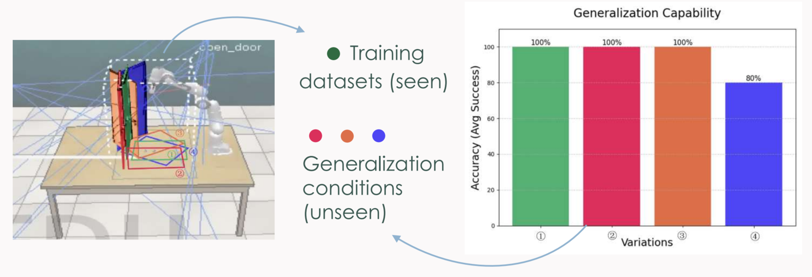 Door placements used for training and testing, with per-variation success rates