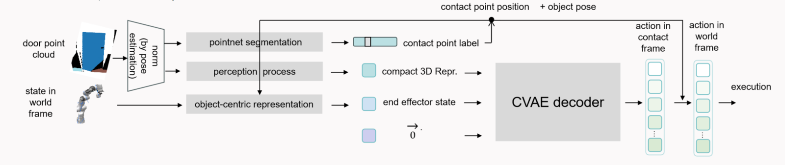 Inference pipeline from door point cloud to executed action