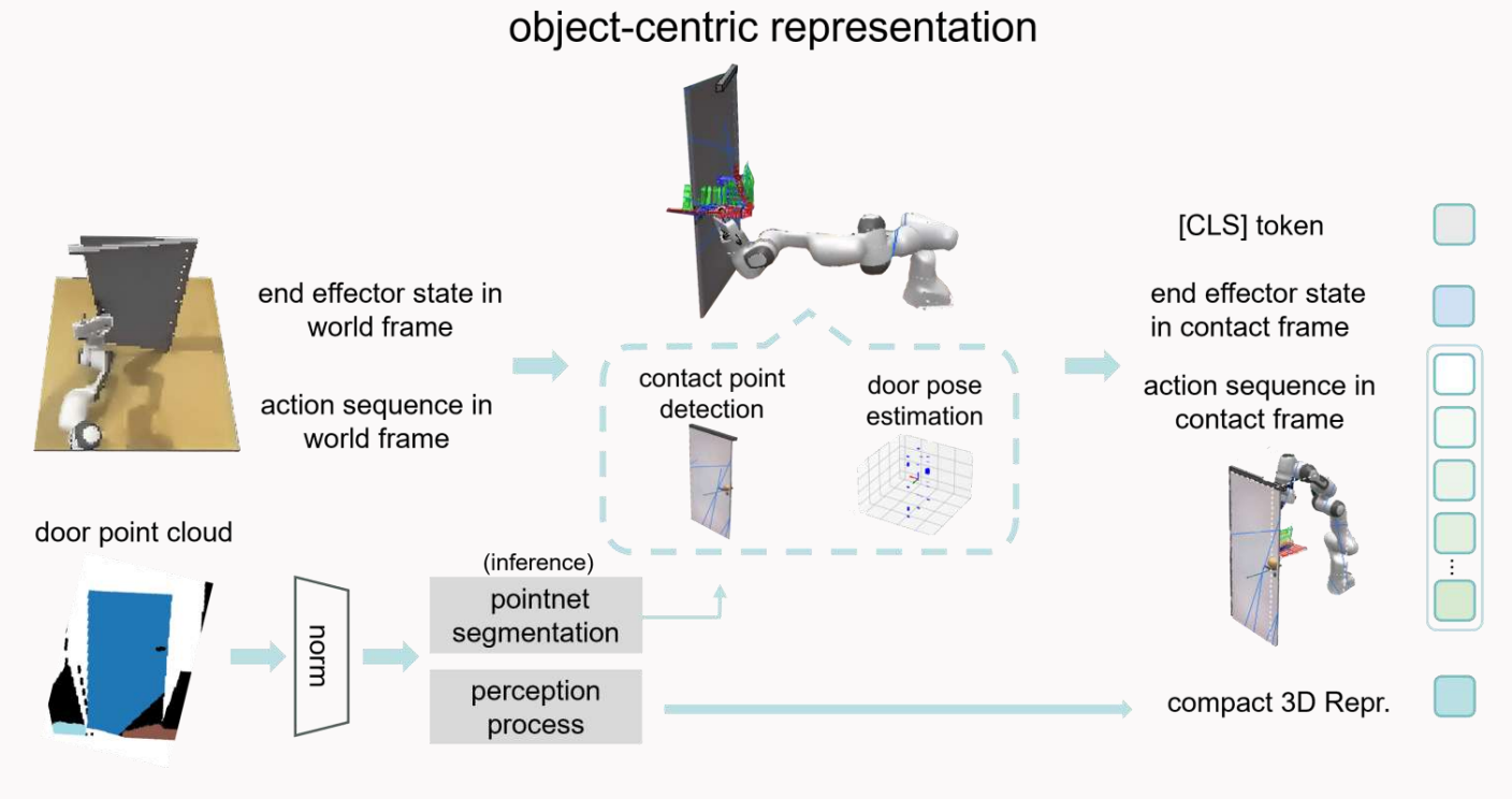Overview of the CORE object-centric policy