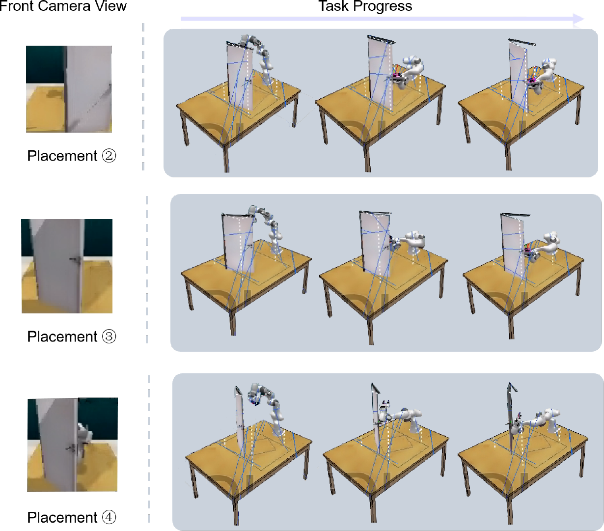 Task progress at unseen placements 2, 3 and 4