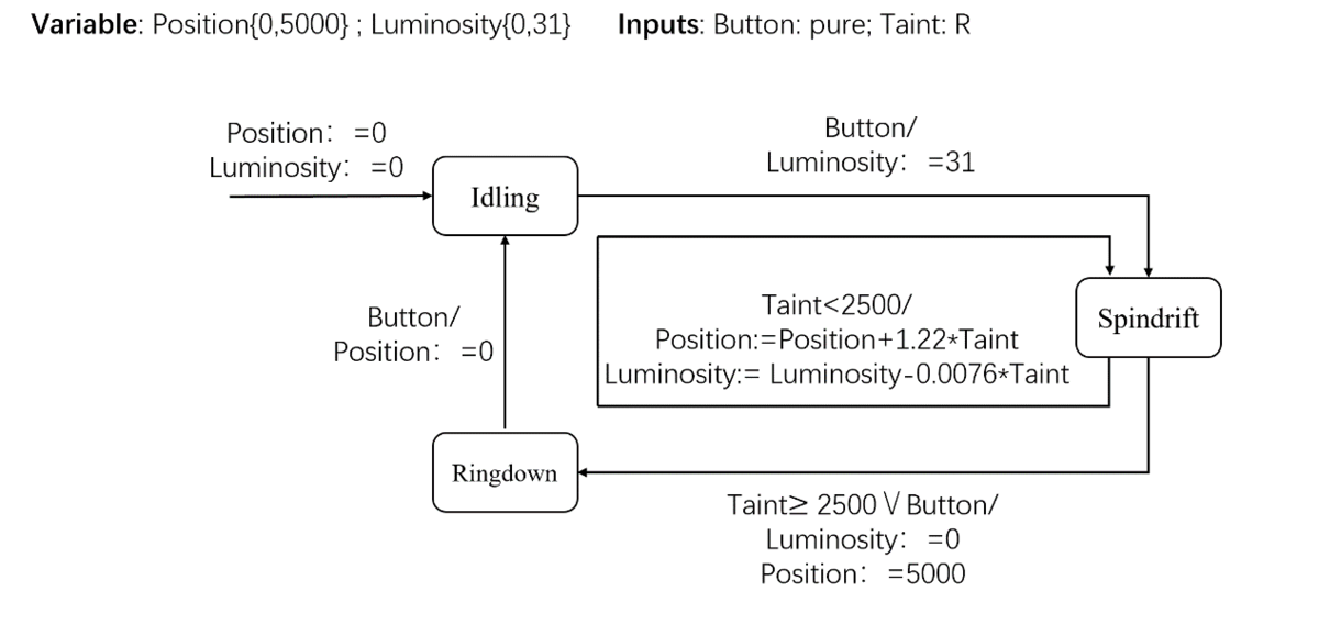 State machine diagram