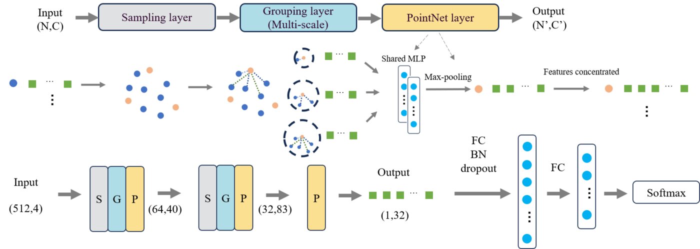 Network architecture diagram for fault classification