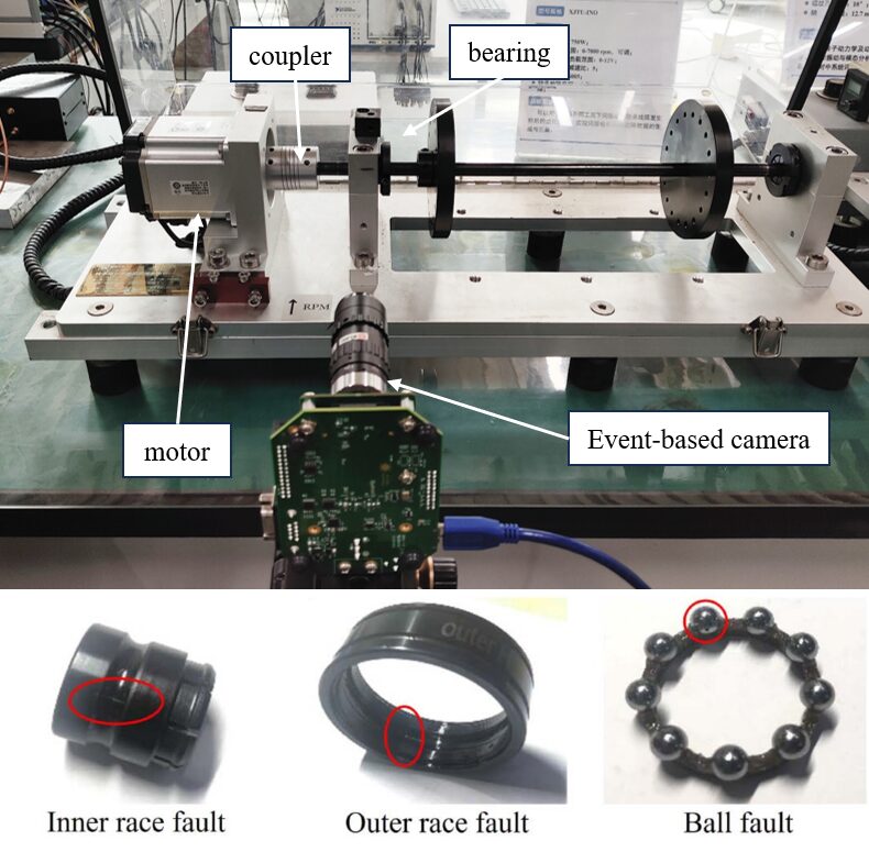 Test rig: motor, coupler and bearing, with an event-based camera aimed at the bearing; below, photos of inner race, outer race and ball faults